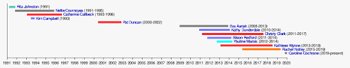 List Of Female First Ministers In Canada Wikipedia
