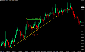 As forex trading is getting popular these days due to the fast and easy nature to set up a trading account, the biggest question remain to looking for why is forex trading haram? Sar Forex Day Trading Strategy