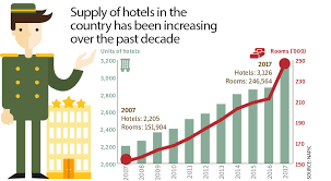 The hospitality industry is very competitive around the globe, especially in a country where tourism flourishes the best like here in malaysia. Hotels Mushrooming In Malaysia Edgeprop My