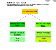 Untuk mengetahui hal yang dapa dirujuk oleh kata tunjuk, anda dapat melihat kalimat sebelumnya. Bahasa Melayu Darjah 6 Iltizam Cemerlang Tuition Centre Facebook