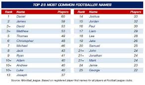 Looking for a team name that starts with the letter b? Efl On Twitter List What Are Footballers Called Here S Our List Of The Top 25 Most Common Names Http T Co F3katvf7k2