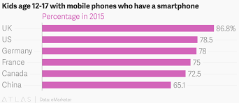 Kids Age 12 17 With Mobile Phones Who Have A Smartphone