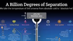The Hottest And Coldest Temperatures Allowed By Conventional Physics Earth And Solar System Physics Cold Temperature