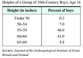 How tall in feet is 59 inches? Boys Heights Humans Are On Average Taller Today Than They Were 200 Years Ago Today The Mean Height Of 14 Year Old Boys Is About 65 In Use The Following Relative Frequency Distribution Of