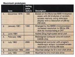 Image result for Computers Systems Apple Macintosh Development