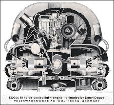 The tin directs air from the top portion of the engine compartment through the oil cooler, cylinder heads and cylinders. Understanding Your Aircooled Volkswagen Engine By Dave House Medium