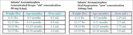 Dosing And Concentration Changes For Over The Counter Otc