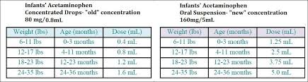 dosing and concentration changes for over the counter otc