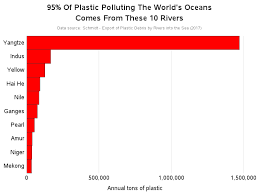 Can You Guess Which 10 Rivers Produce 95 Of The Oceans