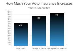 Your car insurance rates should not increase after an accident unless you were at fault. Your Car Insurance Going To Go Up After An Accident Autoinsuresavings