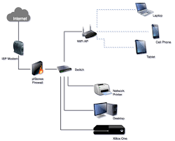Pfsense Network Diagram Xbox One Laptop Internet Networking