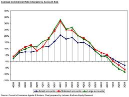 Third Quarter Commercial P C Premiums Continue To Drop