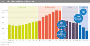 Blicken hausbesitzer auf die abrechnung ihrer energiekosten, können sie oft nur schwer einschätzen, ob ihr verbrauch hoch oder niedrig ist. Spez Warmebedarf Nach Baujahr Asue