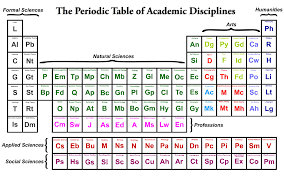 Academic Disciplines Periodic Table Science Nature Science