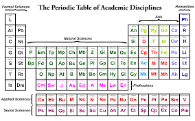 academic disciplines periodic table science nature science