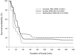 Wilderness Medical Society Clinical Practice Guidelines for Prevention and  Management of Avalanche and Nonavalanche Snow Burial Accidents: 2024 Update 