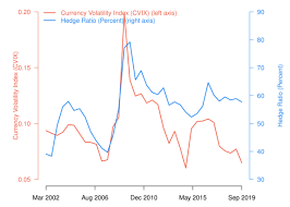(for the purpose of nepal rastra bank). Currency Hedging Exchange Rate Movement And Dollar Swap Line Usage During Covid 19 Vox Cepr Policy Portal