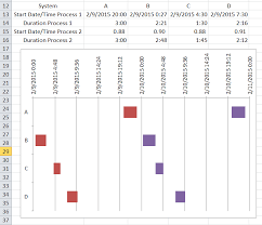 Process Schedule Gantt Chart Excel Dashboard Templates