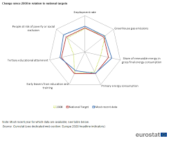 Europe 2020 Indicators Czechia Statistics Explained