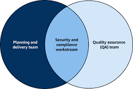 Security and compliance workstream and team structure - AWS Prescriptive  Guidance