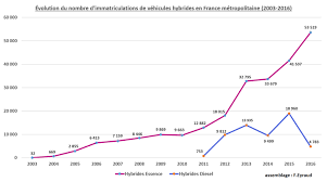 Combien va me coûter ma carte grise ? Voitures Hybrides Les Immatriculations 2016 Par Departement En France Metropolitaine