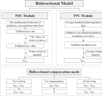 A comprehensive ecological compensation indicator based on ...