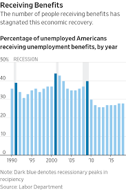 Fewer Jobless Americans Tap Unemployment Benefits Wsj