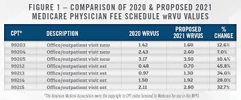 Forecasting 2021 Proposed Rule For Physician Practices Healthcare Appraisers