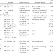 The dosage should be chosen based on the clinical condition of the pet. Oral Ketoconazole Treatments For Tinea Versicolor Download Table