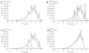 Compare enoxaparin (lovenox) 40/0.4 mg/ml prices from verified online pharmacies or local u.s. Pharmaceuticals Free Full Text Modernization Of Enoxaparin Molecular Weight Determination Using Homogeneous Standards Html
