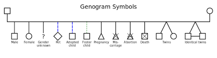 genogram wikipedia