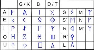 Among the 26 letters of english alphabet. Semi Syllabary Wikipedia