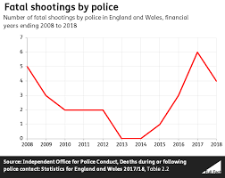 How Many Armed Police Are There Full Fact