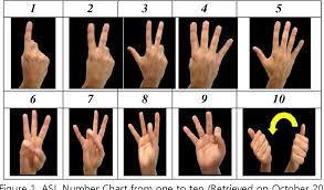 Sign variations for this word. Table 1 From The Role Of American Sign Language Asl In Paired Deaf Signers Mathematics Learning Through Computer Games Semantic Scholar