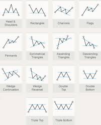 Technical Trading Chart Patterns