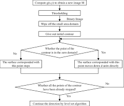 flow chart of cms lsa the specific steps in cms lsa method