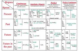 Kartinki Po Zaprosu Vremena V Anglijskom Yazyke Pravila Vremena Glagolov Izuchat Anglijskij Izuchenie Anglijskogo
