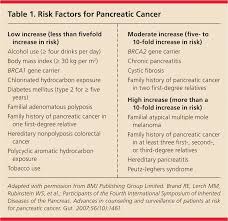 Pancreatic cancer that blocks the liver's bile duct can cause jaundice. Diagnosis And Management Of Pancreatic Cancer American Family Physician