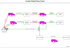 Using Flow Charts Pallet Loss Prevention