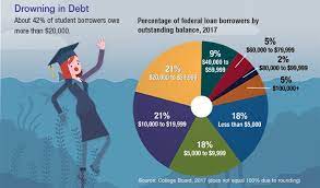 May 20, 2021 · generally speaking, student loans are money that is borrowed from the federal government or a private lender in order to make tuition payments while a student is enrolled in school. Competing Goals Pay Off Student Loans Or Save For Retirement Articles Consumers Credit Union