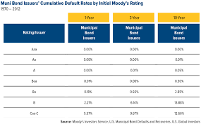 50 Accurate Chart Interst Rate Credit Rating Moodys