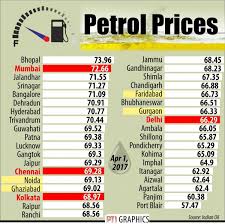 In uk petrol retail terms, 2017 will be seen by many as a good year for fuel price changes because increases stayed below the rate of inflation and meant the economy stayed in better shape from a consumer expenditure perspective. Moneycontrol On Twitter Petrol Price Cut By Rs 3 77 A Litre Diesel By Rs 2 91 Https T Co Xxlshna0ir