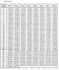 Salary Grade 2020 First Tranche Of Ssl 5 Newstogov