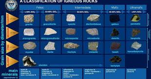 General Classification Of Igneous Rocks Igneous Igneous Rock Sedimentary Rocks