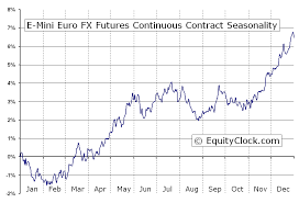 e mini euro fx futures e7 seasonal chart equity clock