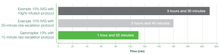 Gammaplex 10 Pivotal Trial Design Infusion Protocol