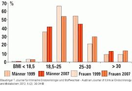 Wie eine frau den bmi berechnen kann, um schnell festzustellen, ob ein übergewicht oder untergewicht besteht. Abbildung 1 Bmi Osterreich