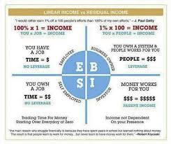 Linear Income Vs Residual Income You Choose Linearincome Residualincome Entrepreneur Networkmarketing Cashflow Quadrant Residual Income Rich Dad Poor Dad