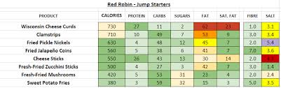 Red Robin Nutrition Information And Calories Full Menu