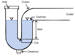 The bathroom sink, for example, has several basic parts that can break, leak or become blocked. Traps Drains And Wastes Build